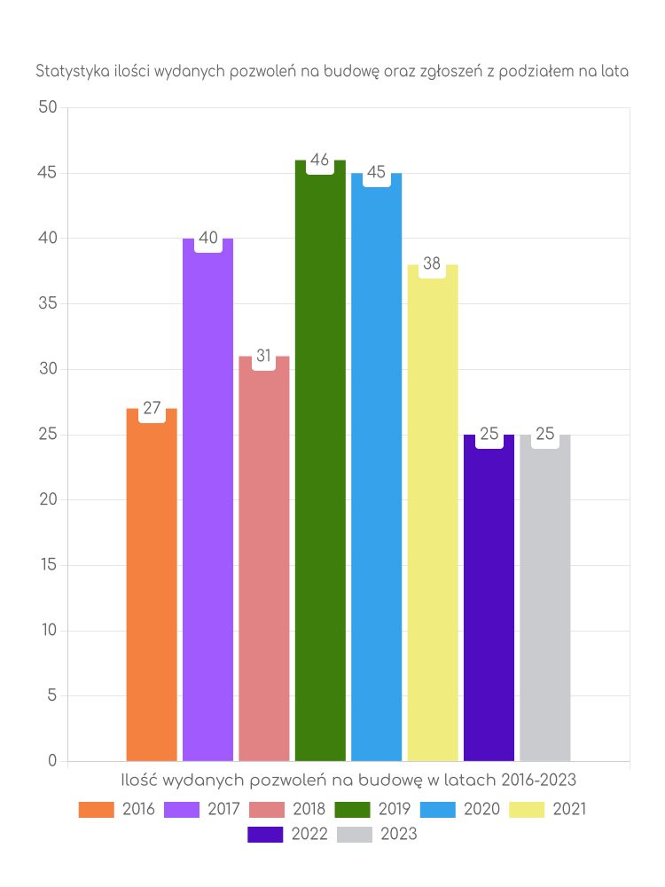 Zestawienie statystyk pozwoleń na budowę w gminie Dzierzążnia